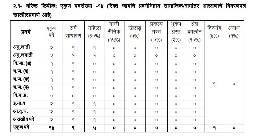 senior clerk latur Latur Division Agriculture Recruitment Advertisement 2023