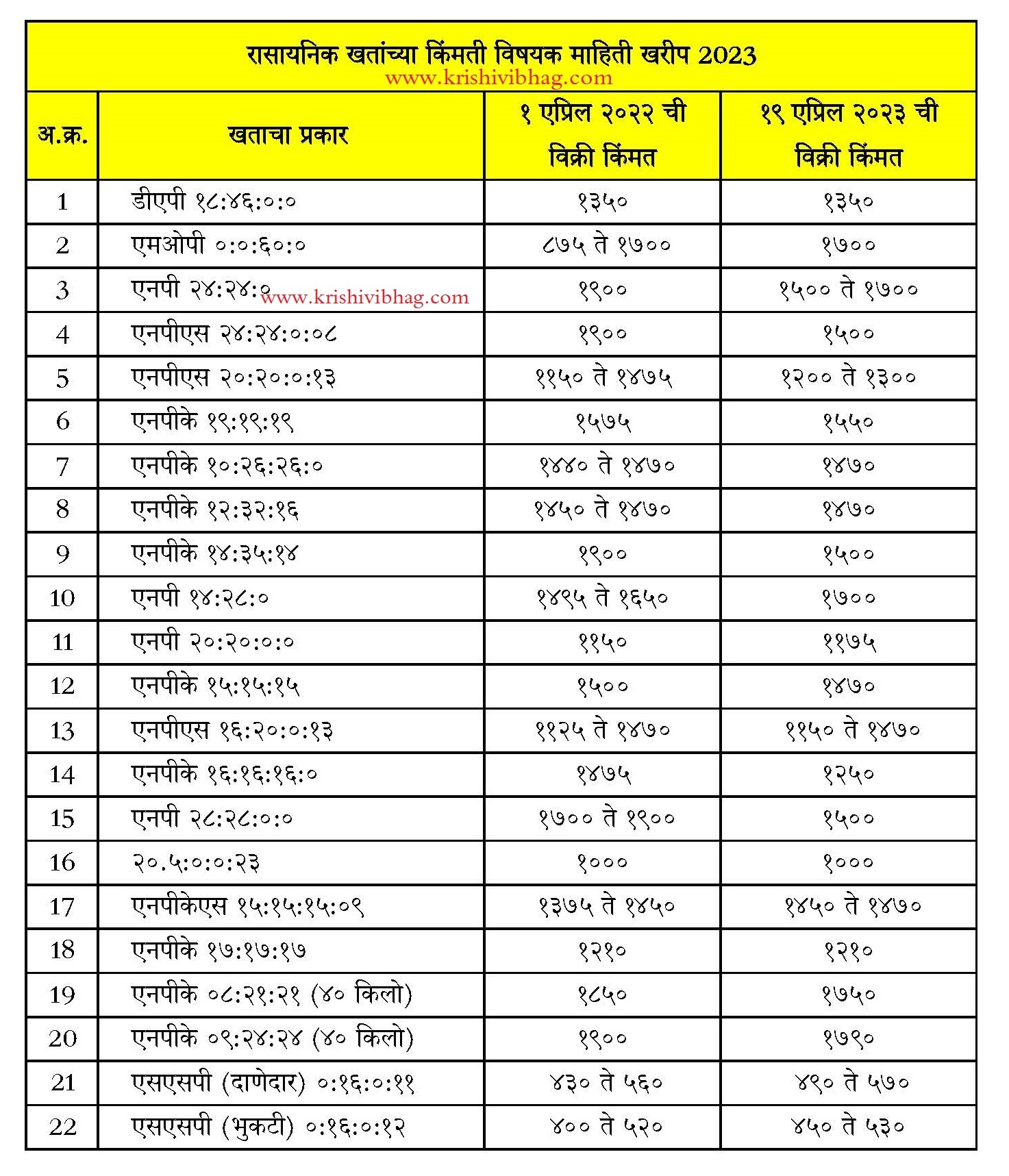 Fertilizers Rate 2023